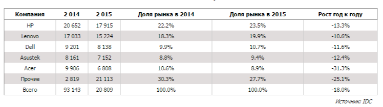 Топ-5 поставщиков ПК в регионе EMEA, 2015