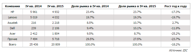 Топ-5 поставщиков ПК в регионе EMEA, IV квартал 2015