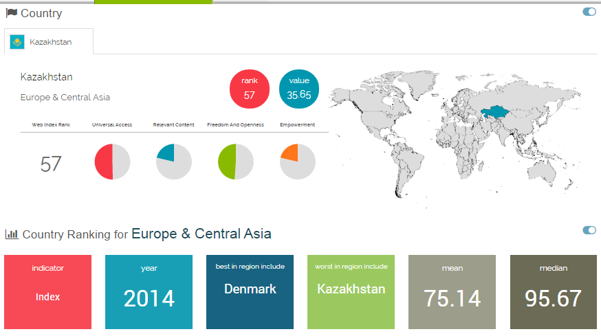 Казахстан теряет позиции в рейтинге Web Index