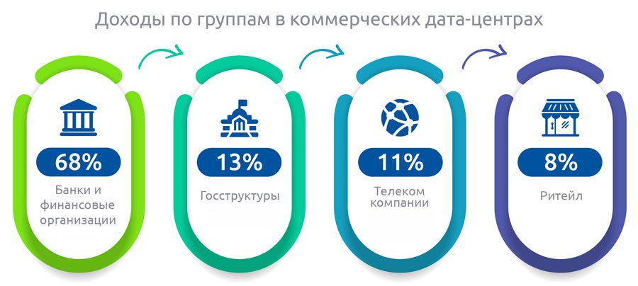 Структура доходов коммерческих ЦОДов в Казахстане