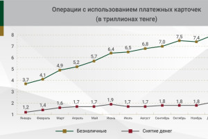 Безналичные операции по платежным картам в 2021 году выросли в 2,2 раза