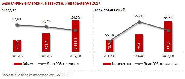 Безналичные платежи, Казахстан, январь-август 2017