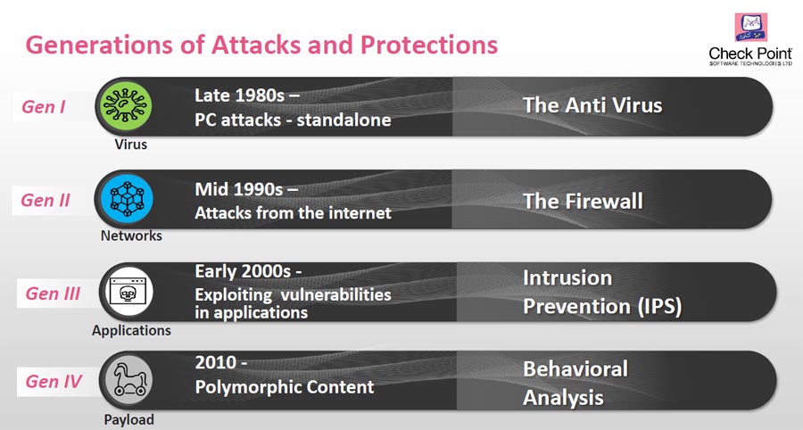Поколения кибератак и защиты