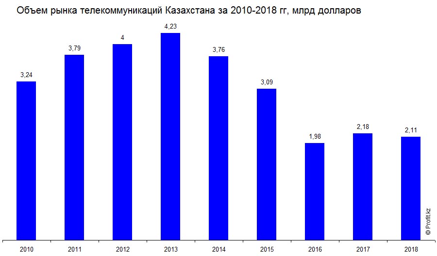 Объем рынка телекоммуникаций Казахстана в 2010–2018 гг, млрд долларов США (средневзвешанный курс Нацбанка РК)