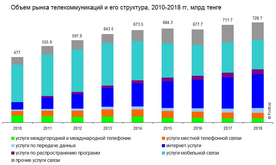 Объем рынка телекоммуникаций Казахстана в 2010–2018 гг, млрд тенге