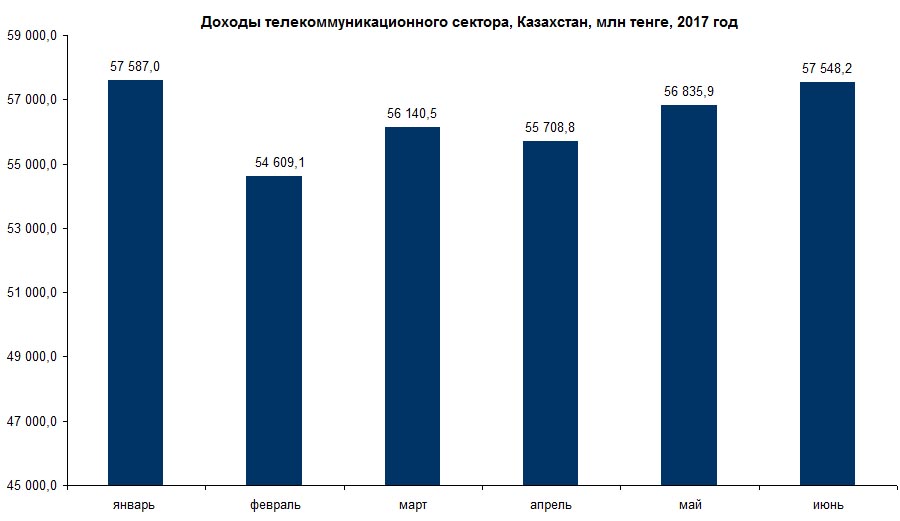Доходы телекома в Казахстане по месяцам 2017 года