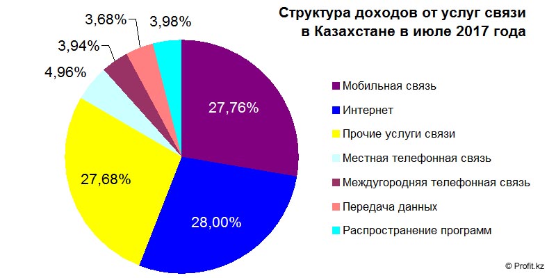 Структура доходов от услуг связи в Казахстане в июле 2017 года