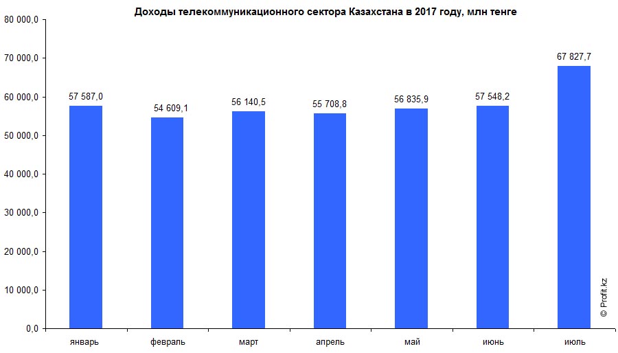 Доходы телекоммуникационного сектора, Казахстан, млн тенге, 2017 год