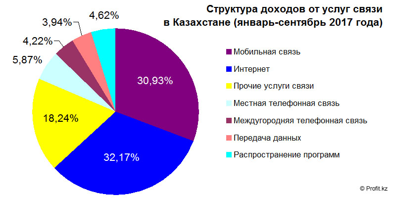 Структура доходов от услуг связи в Казахстане за январь-сентябрь 2017