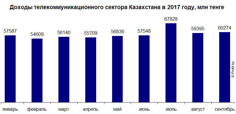 Доходы телекоммуникационного сектора Казахстана в 2017 году, помесячно