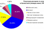 Доходы от услуг связи в Казахстане в январе-июле 2018 года