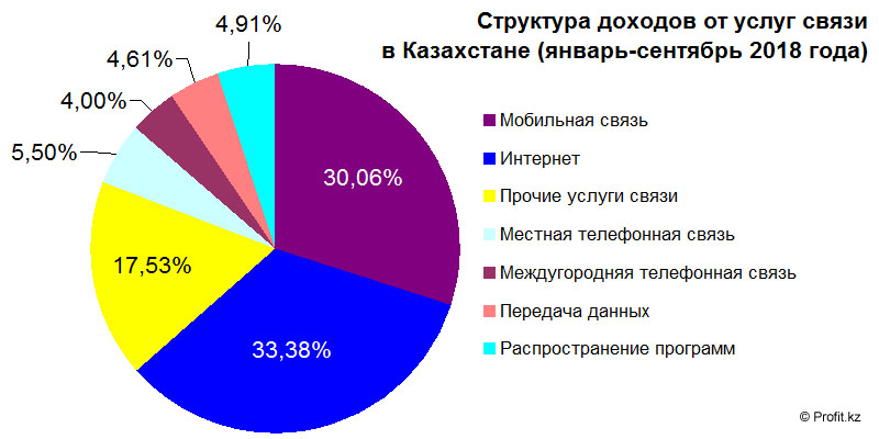 Структура доходов от услуг связи в Казахстане в январе–сентябре 2018 года