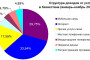 Доходы от услуг связи в Казахстане в январе-ноябре 2018 года