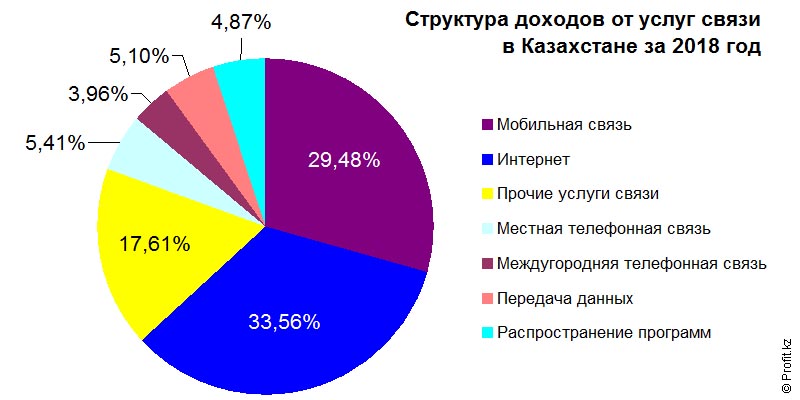 Структура доходов от услуг связи в Казахстане по итогам 2018 года