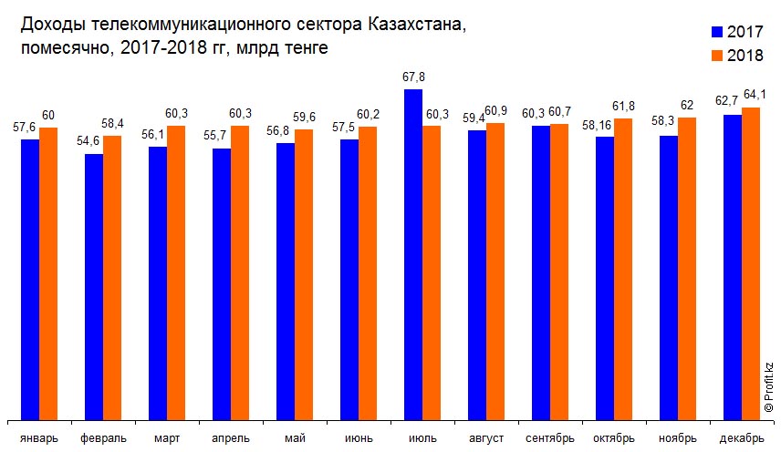 Доходы телекоммуникационного сектора Казахстана, помесячно, 2017–2018 гг, млрд тенге