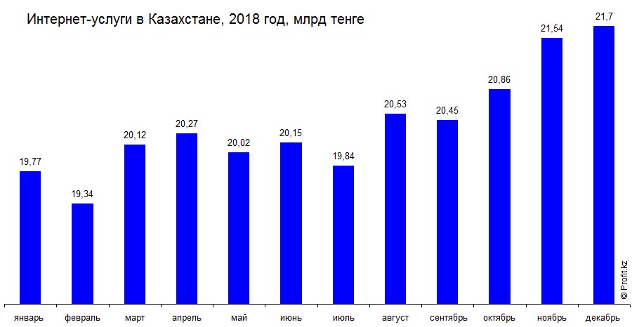 Интернет-услуги в Казахстане, 2018 год, млрд тенге