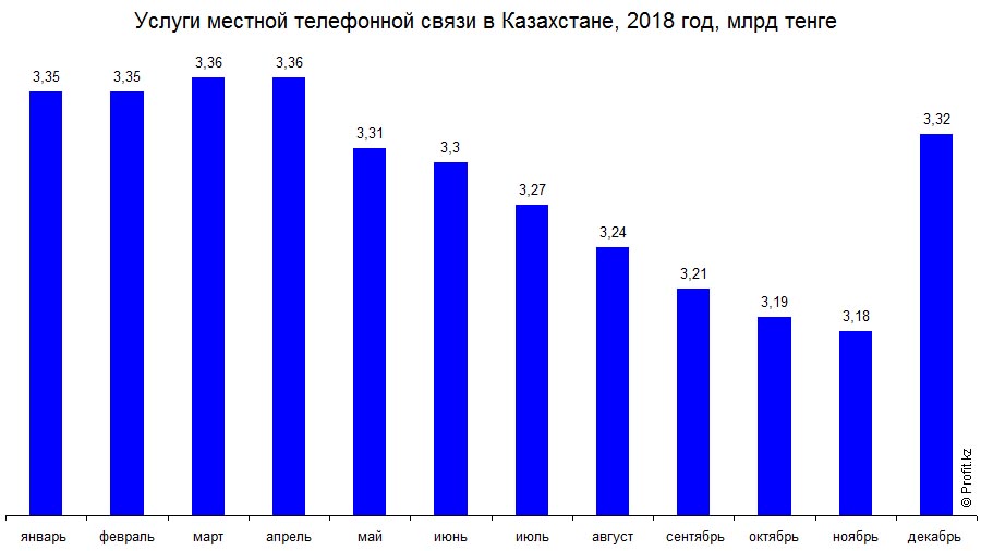 Услуги местной телефонной связи в Казахстане в 2018 году, млрд тенге