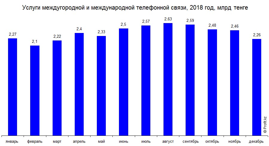 Услуги междугородней и международной телефонной связи в Казахстане в 2018 году, млрд тенге