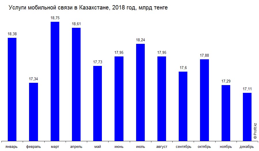 Услуги мобильной связи в Казахстане, 2018 год, млрд тенге