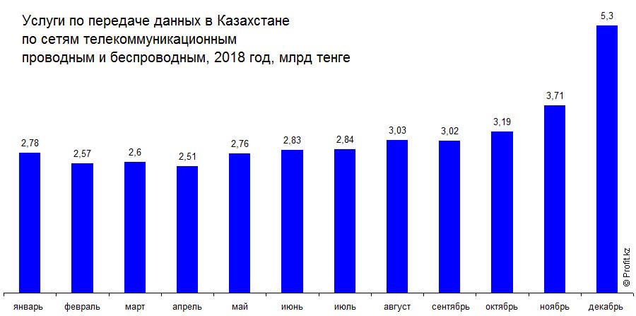 Услуги по передаче данных в Казахстане по сетям телекоммуникационным проводным и беспроводным, 2018 год, млрд тенге