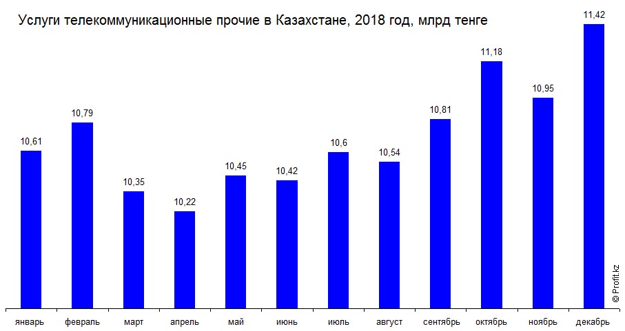 Услуги телекоммуникационные прочие в Казахстане, 2018 год, млрд тенге