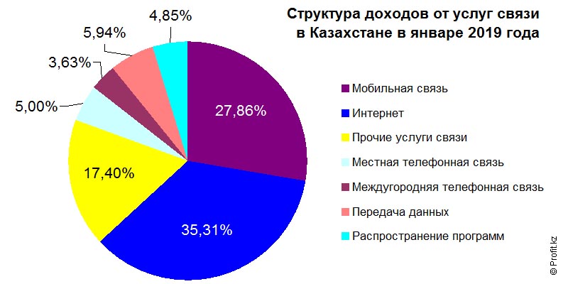 Структура доходов от услуг связи в Казахстане в январе 2019 года