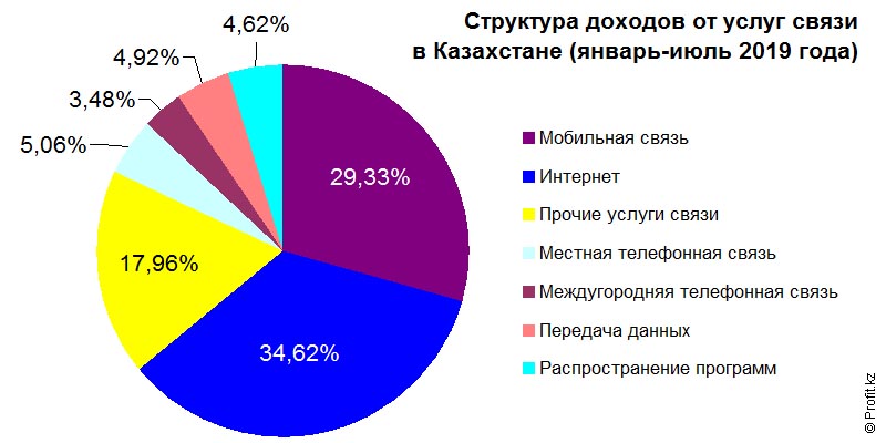 Структура доходов от услуг связи в Казахстане в январе–июле 2019 года