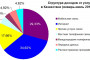 Доходы от услуг связи в Казахстане в январе-июле 2019 года