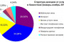 Доходы от услуг связи в Казахстане в январе-ноябре 2019 года