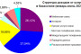 Доходы от услуг связи в Казахстане в январе-июне 2020 года