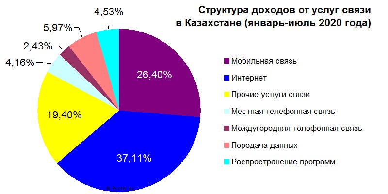 Структура доходов от услуг связи в Казахстане в январе–июле 2020 года