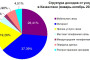 Доходы от услуг связи в Казахстане в январе-октябре 2020 года