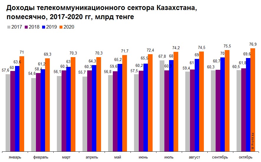 Доходы телекоммуникационного сектора Казахстана, помесячно, 2017–2020 гг, млрд тенге