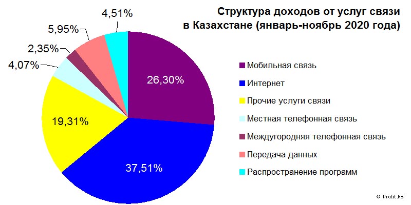 Структура доходов от услуг связи в Казахстане