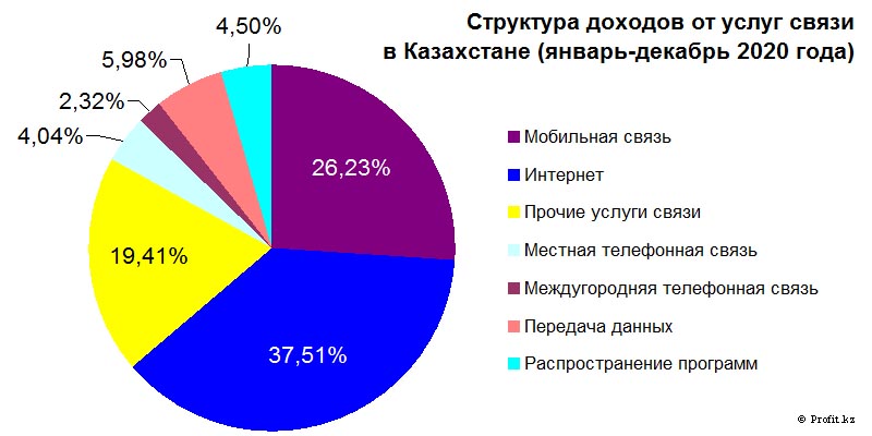 Структура доходов от услуг связи в Казахстане в январе–декабре 2020 года