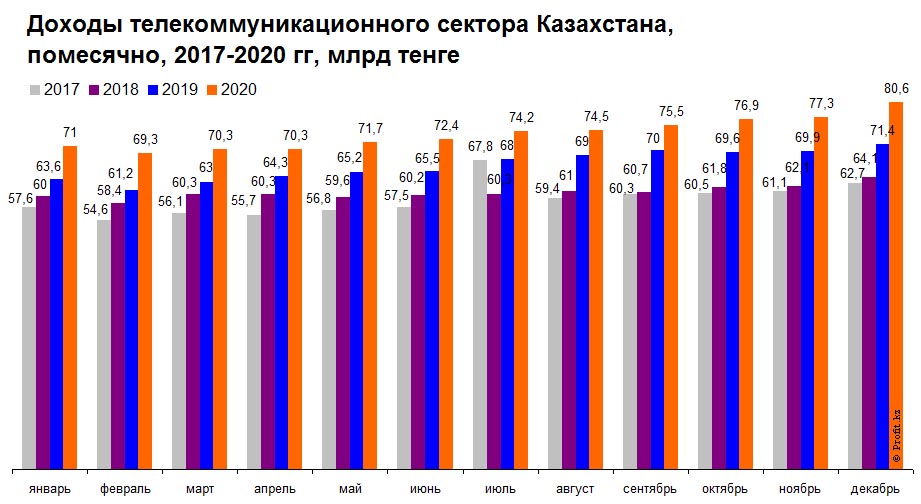 Доходы телекоммуникационного сектора Казахстана, помесячно, 2017–2020 гг, млрд тенге