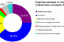 Доходы от услуг связи в Казахстане в январе 2021 года