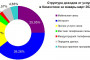 Доходы от услуг связи в Казахстане в январе-марте 2021 года