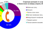 Доходы от услуг связи в Казахстане в январе-апреле 2021 года