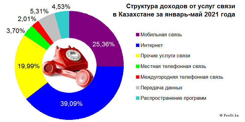 Структура доходов от услуг связи в Казахстане в январе–мае 2021 года