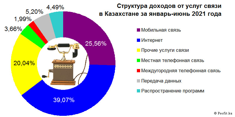 Структура доходов от услуг связи в Казахстане в январе–июне 2021 года