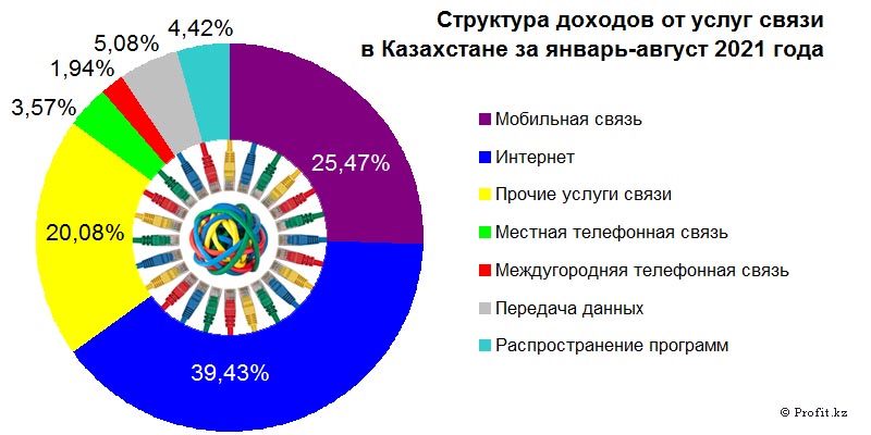 Структура доходов от услуг связи в Казахстане в январе–августе 2021 года