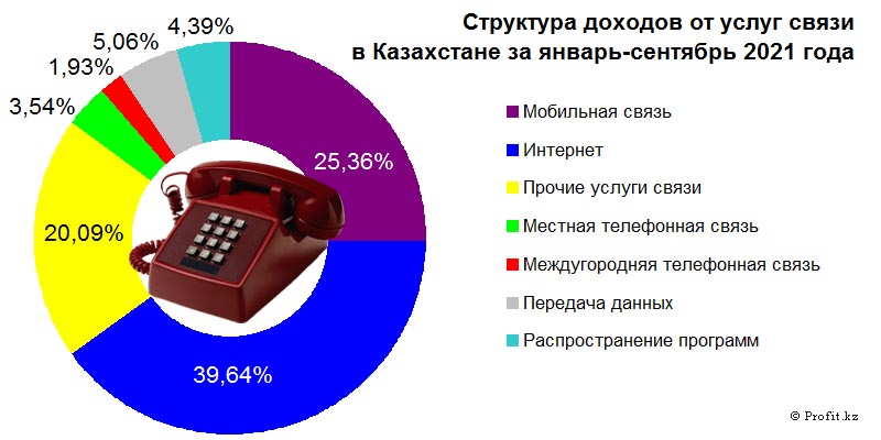 Структура доходов от услуг связи в Казахстане в январе–сентябре 2021 года