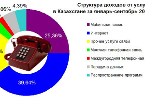 Доходы от услуг связи в Казахстане в январе-сентябре 2021 года