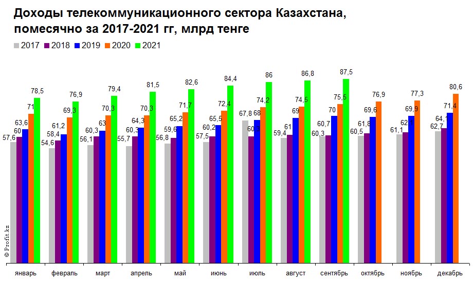 Доходы телекоммуникационного сектора Казахстана помесячно за 2017–2021 гг в млрд тенге