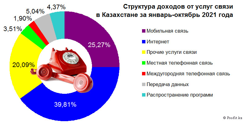 Структура доходов от услуг связи в Казахстане в январе–октябре 2021 года