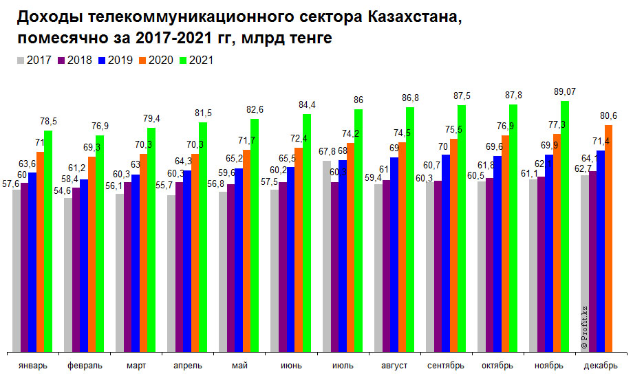 Доходы телекоммуникационного сектора Казахстана помесячно за 2017–2021 гг в млрд тенге