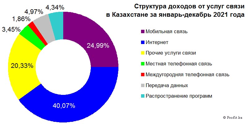 Структура доходов от услуг связи в Казахстане в январе–декабре 2021 года