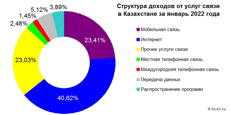 Структура доходов от услуг связи в Казахстане в январе 2022 года