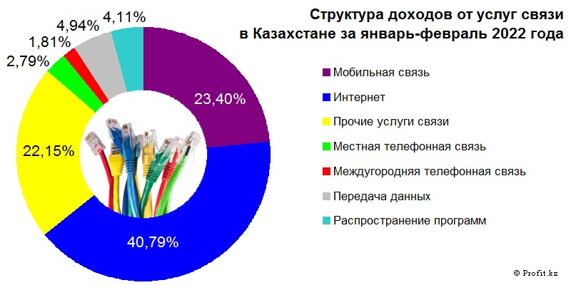Структура доходов от услуг связи в Казахстане в январе–феврале 2022 года